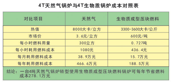 
4T天然氣鍋爐與4T生物質(zhì)鍋爐成本對照表