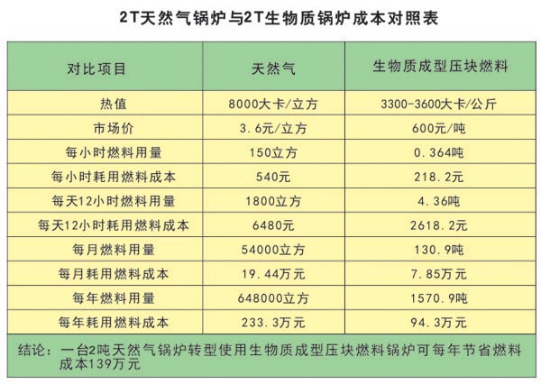 2T天然氣鍋爐與2T生物質(zhì)鍋爐成本對(duì)照表